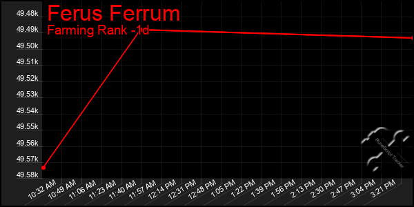 Last 24 Hours Graph of Ferus Ferrum