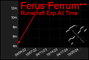 Total Graph of Ferus Ferrum