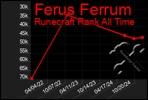 Total Graph of Ferus Ferrum