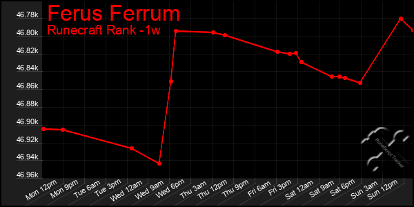 Last 7 Days Graph of Ferus Ferrum