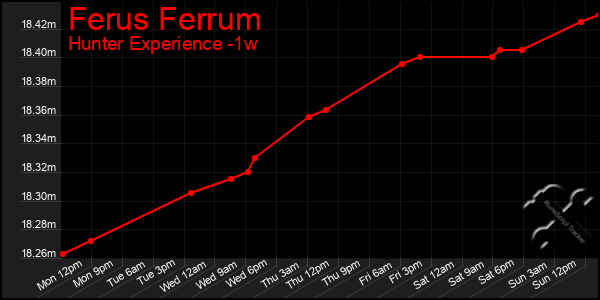 Last 7 Days Graph of Ferus Ferrum