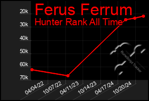 Total Graph of Ferus Ferrum