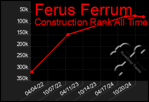 Total Graph of Ferus Ferrum