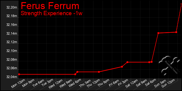 Last 7 Days Graph of Ferus Ferrum