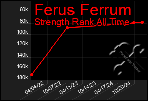 Total Graph of Ferus Ferrum