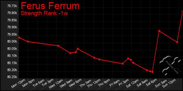 Last 7 Days Graph of Ferus Ferrum