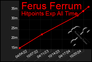 Total Graph of Ferus Ferrum