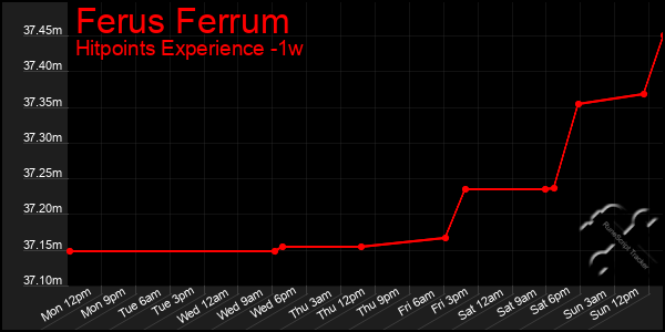 Last 7 Days Graph of Ferus Ferrum