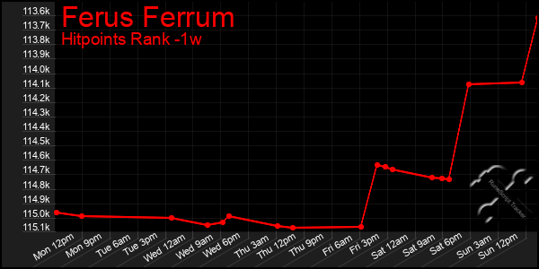 Last 7 Days Graph of Ferus Ferrum