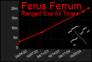 Total Graph of Ferus Ferrum