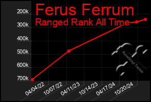 Total Graph of Ferus Ferrum