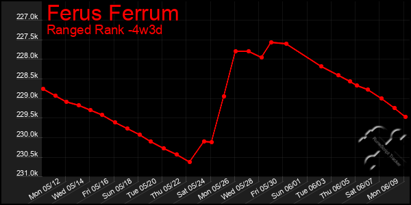 Last 31 Days Graph of Ferus Ferrum