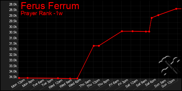 Last 7 Days Graph of Ferus Ferrum