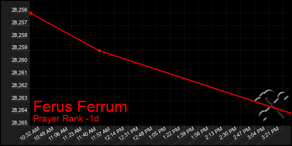 Last 24 Hours Graph of Ferus Ferrum