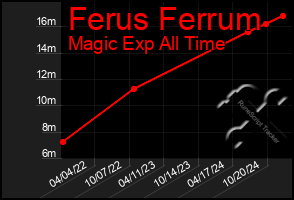 Total Graph of Ferus Ferrum