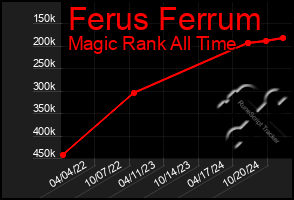 Total Graph of Ferus Ferrum