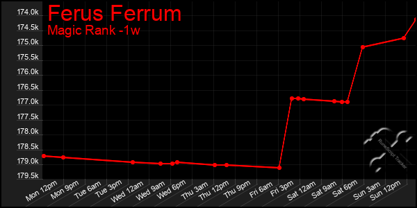 Last 7 Days Graph of Ferus Ferrum