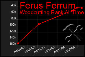 Total Graph of Ferus Ferrum