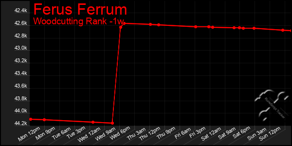 Last 7 Days Graph of Ferus Ferrum