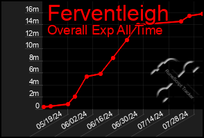 Total Graph of Ferventleigh