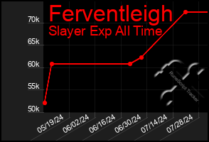 Total Graph of Ferventleigh