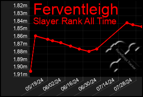Total Graph of Ferventleigh