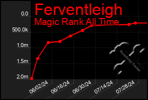 Total Graph of Ferventleigh