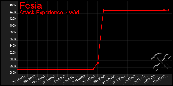 Last 31 Days Graph of Fesia