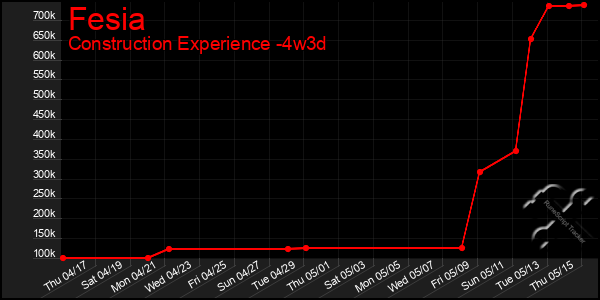 Last 31 Days Graph of Fesia