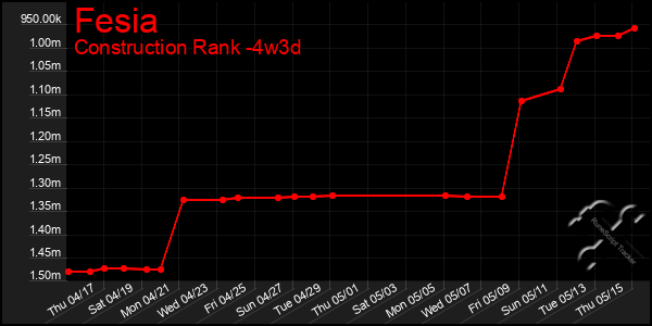 Last 31 Days Graph of Fesia