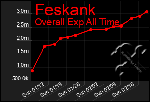 Total Graph of Feskank