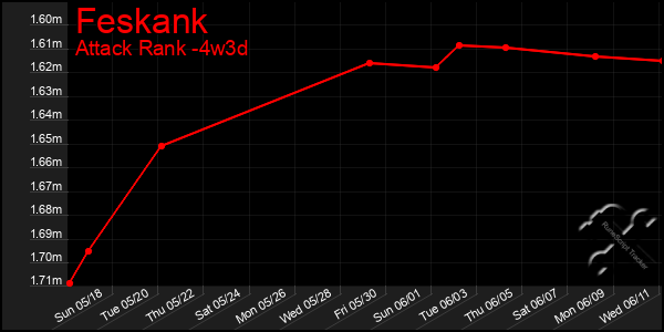 Last 31 Days Graph of Feskank