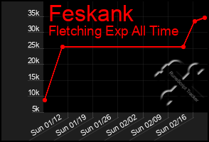 Total Graph of Feskank