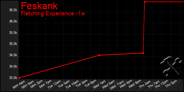 Last 7 Days Graph of Feskank