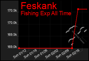 Total Graph of Feskank