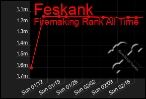 Total Graph of Feskank