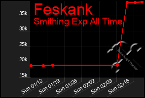 Total Graph of Feskank