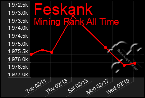 Total Graph of Feskank