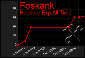 Total Graph of Feskank