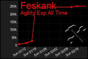 Total Graph of Feskank