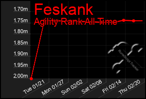 Total Graph of Feskank