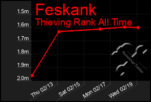 Total Graph of Feskank