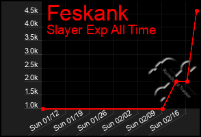 Total Graph of Feskank