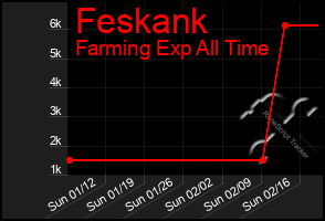 Total Graph of Feskank