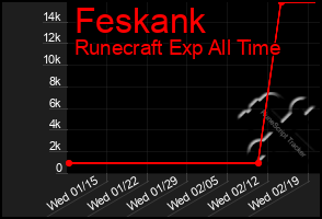 Total Graph of Feskank