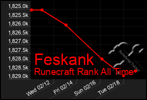 Total Graph of Feskank