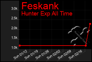 Total Graph of Feskank