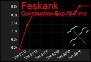 Total Graph of Feskank