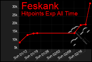 Total Graph of Feskank