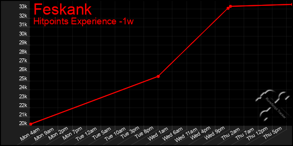 Last 7 Days Graph of Feskank